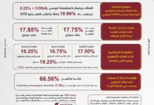 بنك مصر  ،  شهادة "القمة" الثلاثية ، الشهادات الادخارية الجديدة