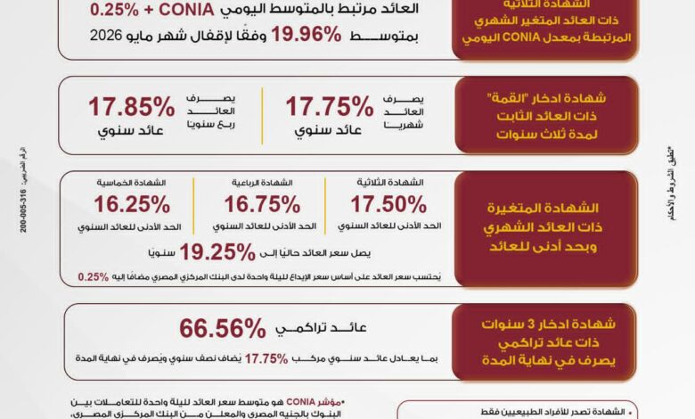 بنك مصر ، شهادة "القمة" الثلاثية ، الشهادات الادخارية الجديدة
